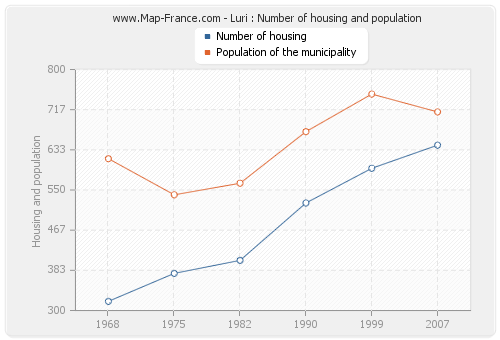 Luri : Number of housing and population