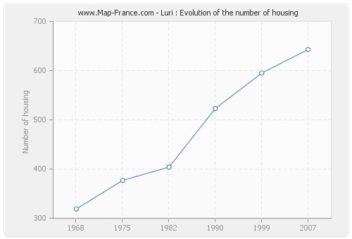 Luri : Evolution of the number of housing