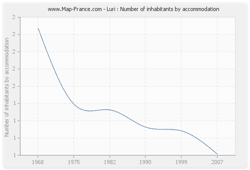 Luri : Number of inhabitants by accommodation