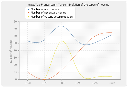 Manso : Evolution of the types of housing