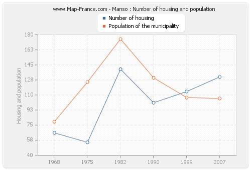 Manso : Number of housing and population