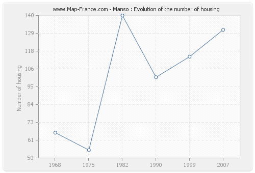 Manso : Evolution of the number of housing