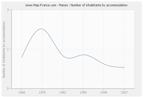Manso : Number of inhabitants by accommodation