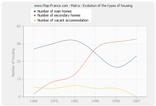 Matra : Evolution of the types of housing