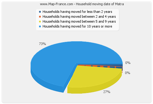 Household moving date of Matra