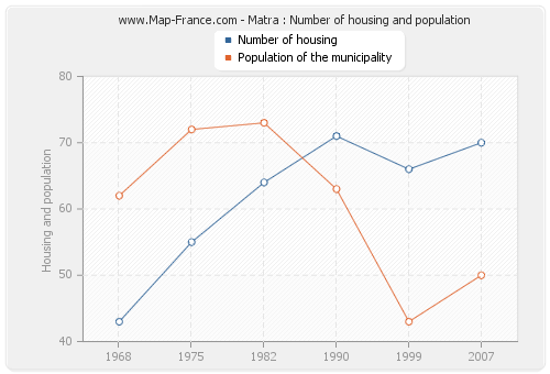 Matra : Number of housing and population