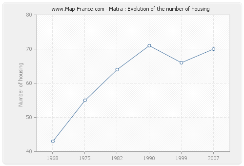 Matra : Evolution of the number of housing