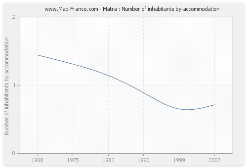 Matra : Number of inhabitants by accommodation