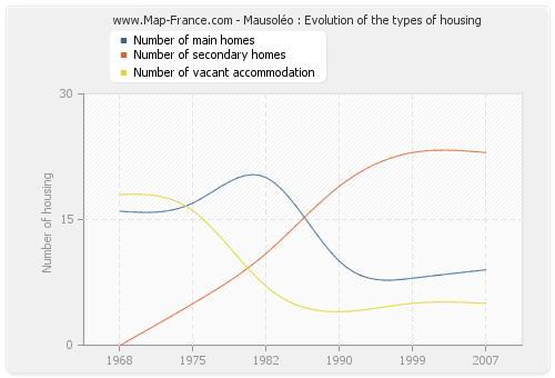 Mausoléo : Evolution of the types of housing