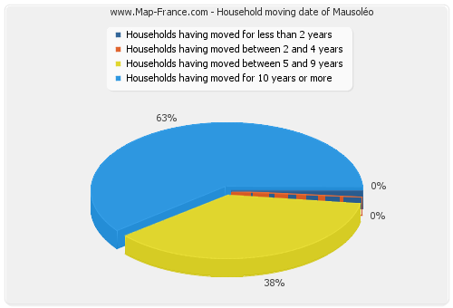 Household moving date of Mausoléo
