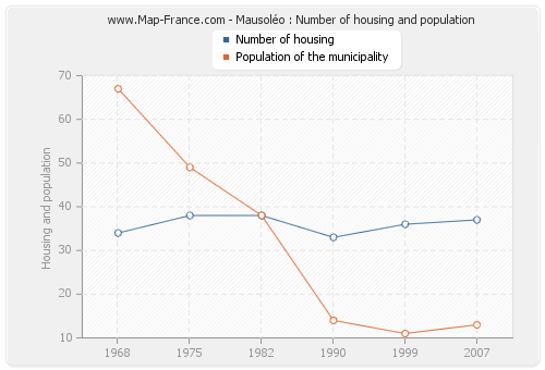Mausoléo : Number of housing and population