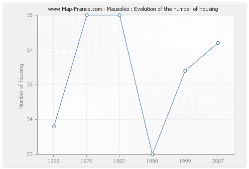 Mausoléo : Evolution of the number of housing