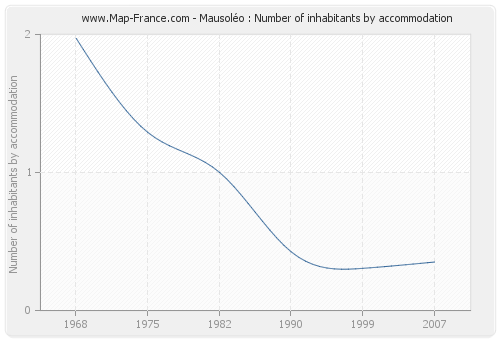 Mausoléo : Number of inhabitants by accommodation