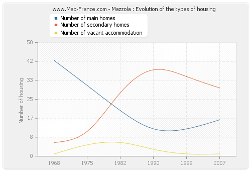 Mazzola : Evolution of the types of housing
