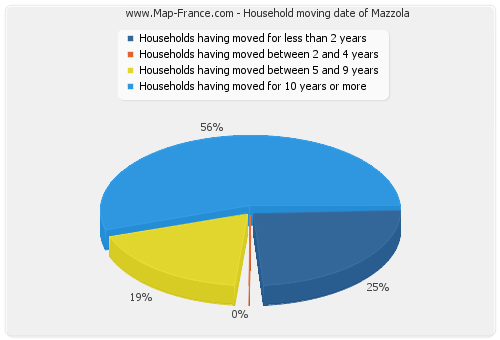 Household moving date of Mazzola