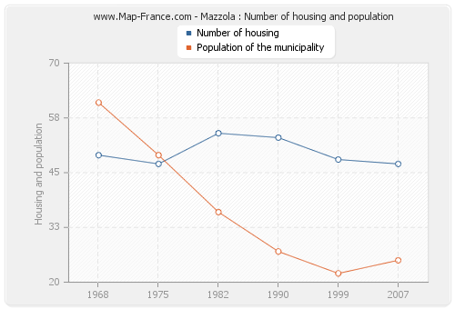 Mazzola : Number of housing and population