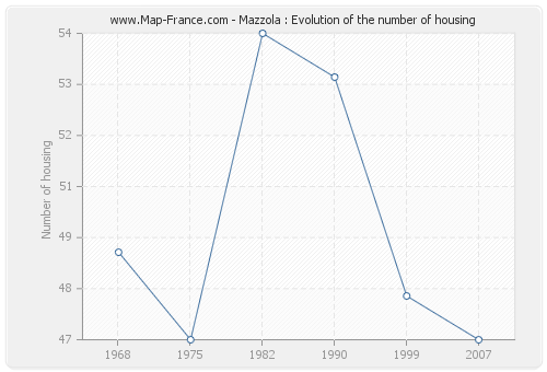 Mazzola : Evolution of the number of housing