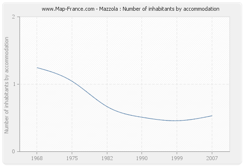 Mazzola : Number of inhabitants by accommodation