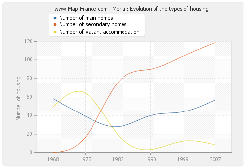 Meria : Evolution of the types of housing
