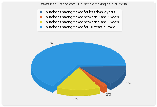 Household moving date of Meria