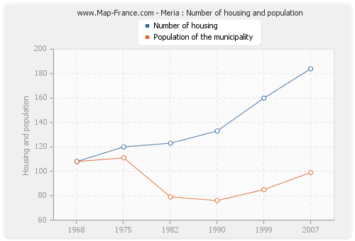 Meria : Number of housing and population