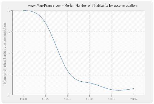 Meria : Number of inhabitants by accommodation