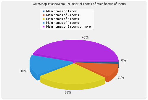 Number of rooms of main homes of Meria