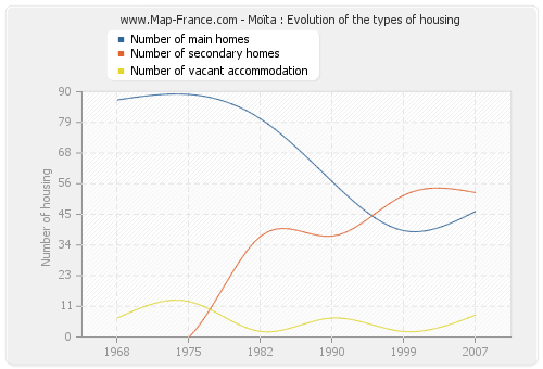 Moïta : Evolution of the types of housing