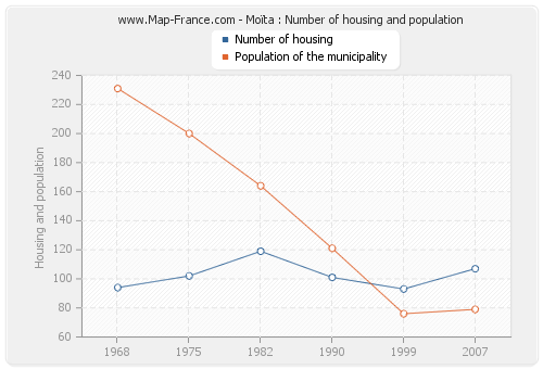 Moïta : Number of housing and population