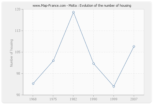 Moïta : Evolution of the number of housing