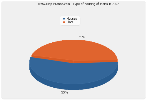 Type of housing of Moïta in 2007