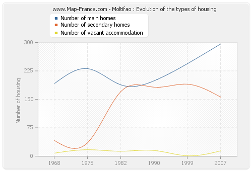 Moltifao : Evolution of the types of housing