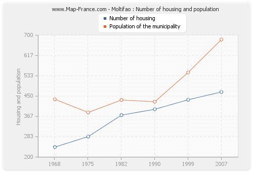 Moltifao : Number of housing and population