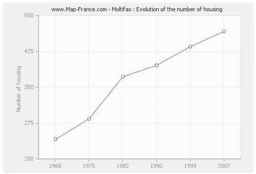 Moltifao : Evolution of the number of housing