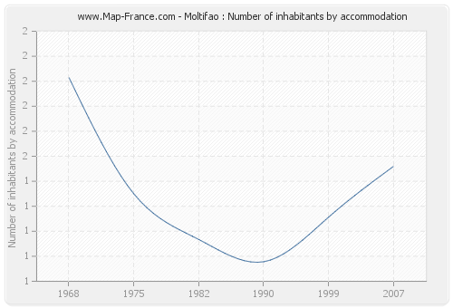 Moltifao : Number of inhabitants by accommodation