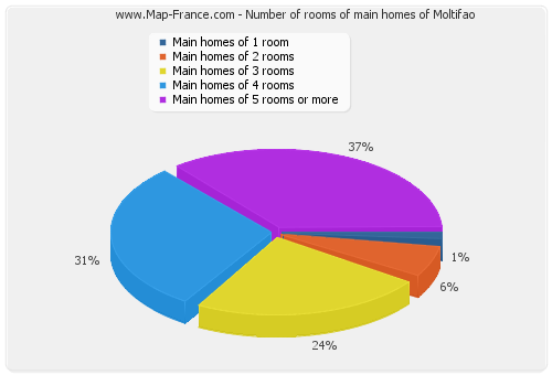 Number of rooms of main homes of Moltifao