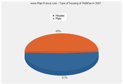 Type of housing of Moltifao in 2007