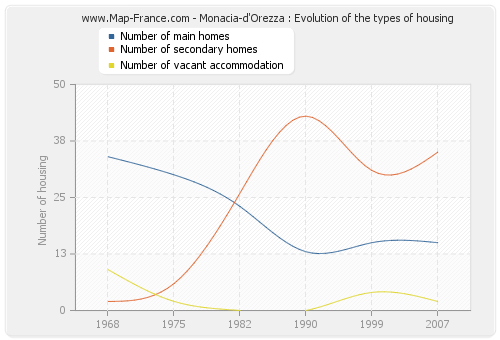 Monacia-d'Orezza : Evolution of the types of housing