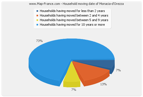 Household moving date of Monacia-d'Orezza