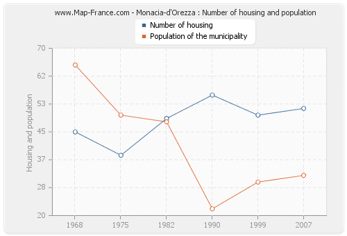 Monacia-d'Orezza : Number of housing and population