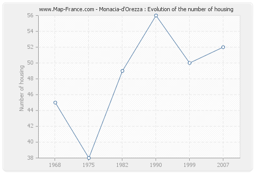 Monacia-d'Orezza : Evolution of the number of housing
