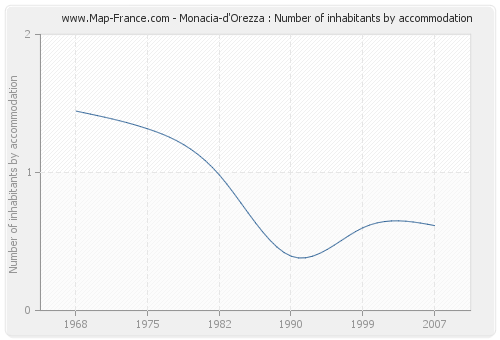 Monacia-d'Orezza : Number of inhabitants by accommodation