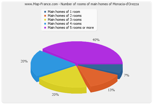 Number of rooms of main homes of Monacia-d'Orezza