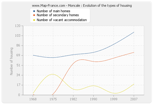 Moncale : Evolution of the types of housing