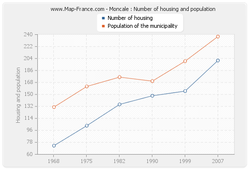 Moncale : Number of housing and population