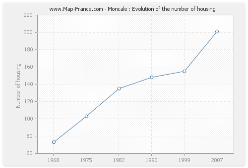 Moncale : Evolution of the number of housing