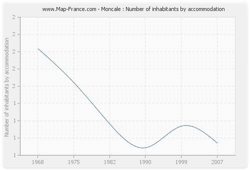 Moncale : Number of inhabitants by accommodation