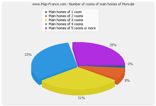 Number of rooms of main homes of Moncale