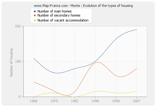 Monte : Evolution of the types of housing