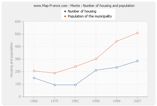 Monte : Number of housing and population